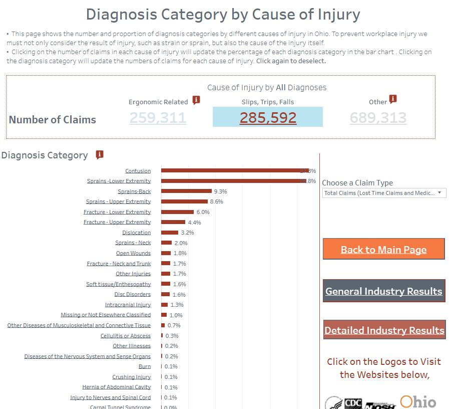 Worker Injury Charts New & Interactive Safeguard Technology.